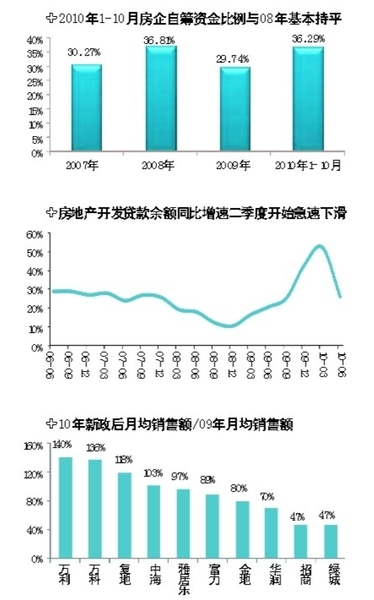 融资渠道遭围追堵截 房企明年恐要勒紧裤腰带